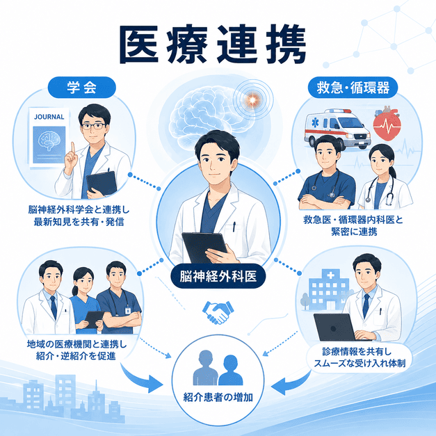脳神経外科学会・救急医・循環器内科医との医療連携で紹介患者を増やすネットワーク図解