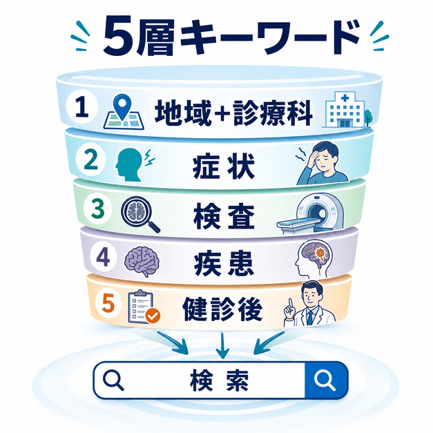 地域名、症状、検査、疾患、健診後の5層で脳神経外科のMEOキーワードを設計する流れを示した図解