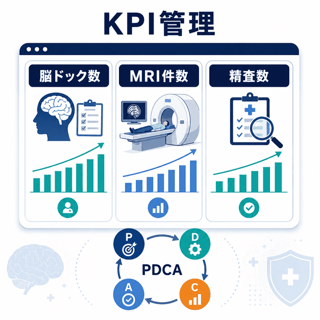 脳ドック数、MRI件数、精査数をKPIとして管理しPDCAで改善する流れを示した図解