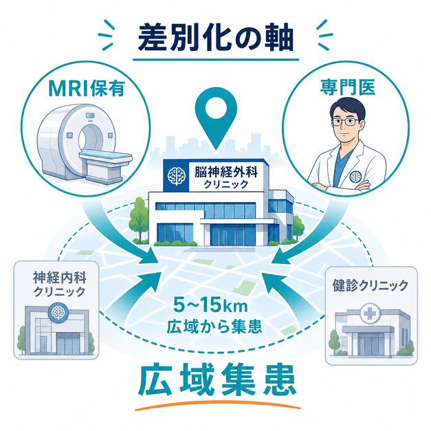 MRI保有と専門医を強みに、脳神経外科クリニックが広域から患者を集める差別化軸を示した図解