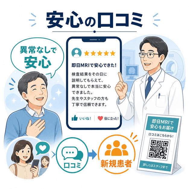 即日MRIで安心した患者の口コミが新規患者の来院につながる流れを示した図解