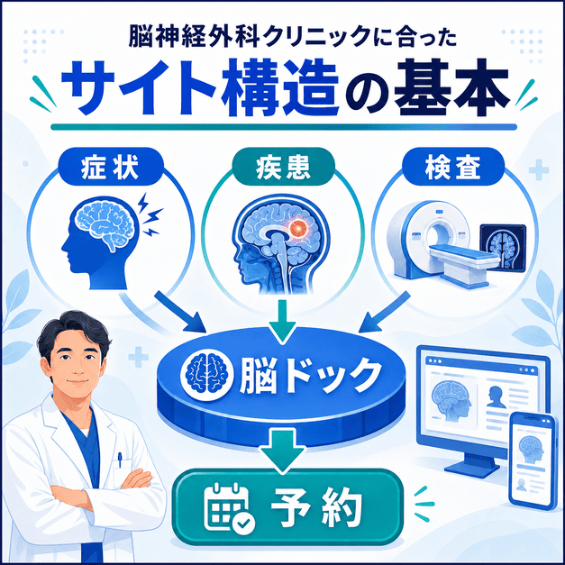 症状・疾患・検査から予約へつなげる脳神経外科クリニックのサイト構造を示した図