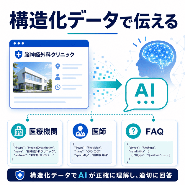 脳神経外科クリニックの医療機関情報・医師情報・FAQを構造化データでAIに正確に伝える流れを示したイラスト