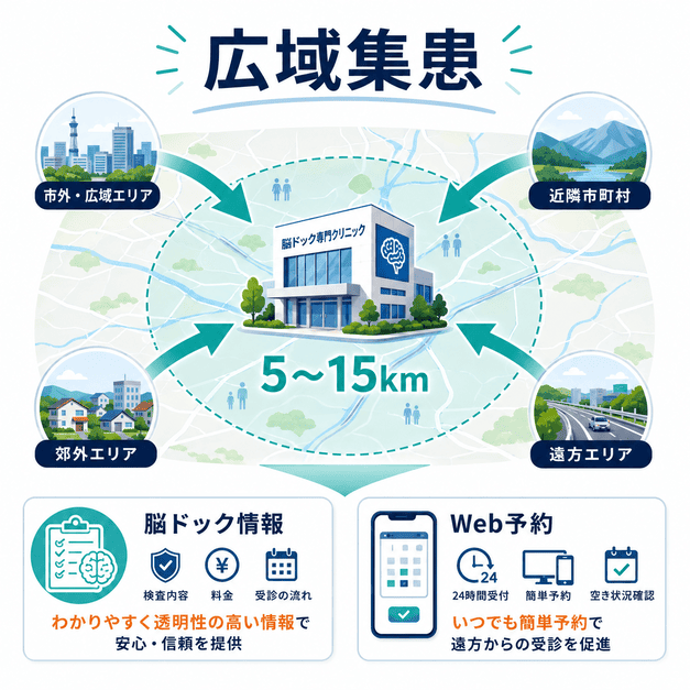 半径5〜15kmの広域商圏から脳ドック希望者を呼び込む導線とWeb予約を示した図解