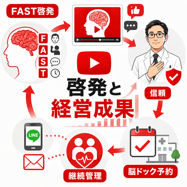 FAST啓発による命を救う情報発信と、脳ドック予約や継続管理による経営成果の両立を示したまとめイラスト