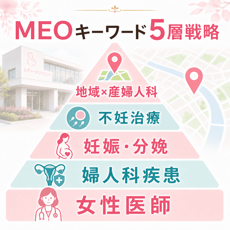 産婦人科MEOで狙う地域名、不妊治療、妊娠分娩、婦人科疾患、女性医師の5層キーワード戦略を示した図