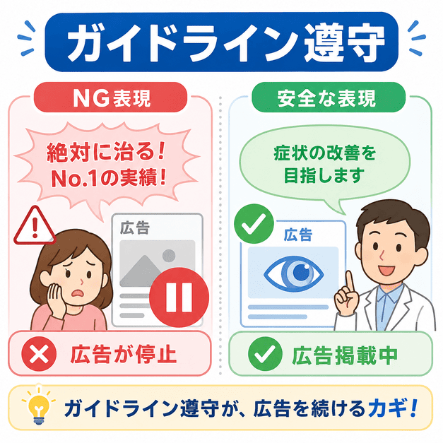 医療広告ガイドラインに違反するNG表現と、安全な表現の違いを比較した眼科広告の図解