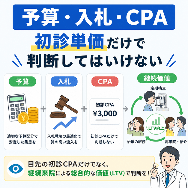 眼科広告の予算・入札・CPAを、初診単価だけでなく再診や継続価値も含めて判断することを示した図解