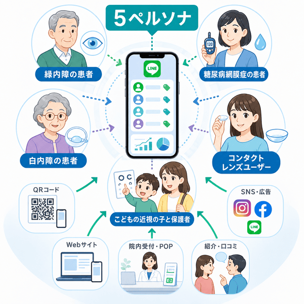 緑内障・糖尿病網膜症・白内障・コンタクトレンズ・小児近視の5つの患者層をLINEで分類するイメージ