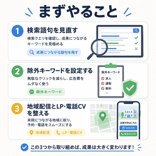 眼科クリニックのGoogleリスティング広告で最初に取り組むべき検索語句確認・除外キーワード・地域配信を示したチェックリスト画像