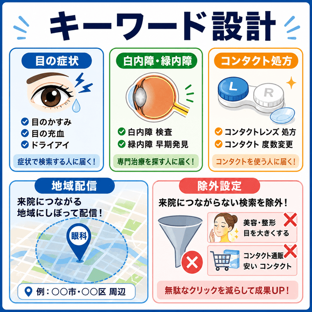 目の症状・白内障・コンタクト処方のキーワード設計と地域ターゲティング、除外設定を整理した図解