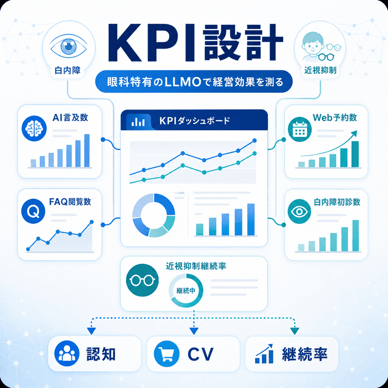 眼科LLMOの効果をAI言及数・Web予約数・継続率などのKPIで測るダッシュボード図
