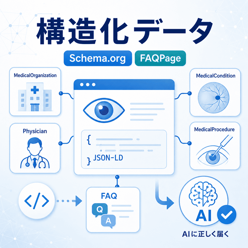 眼科クリニックの構造化データをSchema.orgやFAQPageでAIに伝える仕組みを示した図