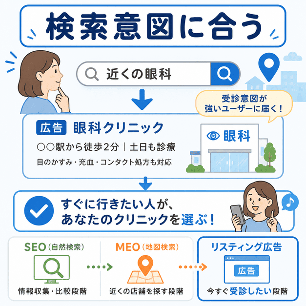 近くの眼科を探す検索意図に対して、リスティング広告が受診意欲の高い患者に届く流れを示した図解