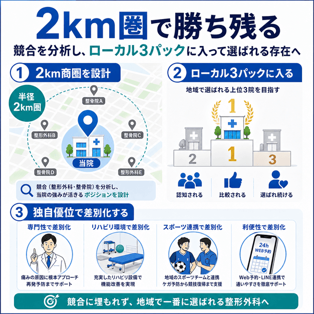半径2km圏内の商圏で競合を分析し、ローカル3パック入りと独自優位によって選ばれる整形外科を目指す図