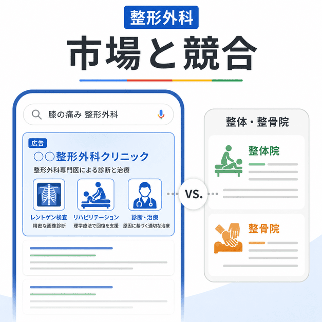 整形外科クリニックと整体・整骨院の競合関係を検索結果風に比較し、レントゲン検査や診断治療の強みを示したイラスト