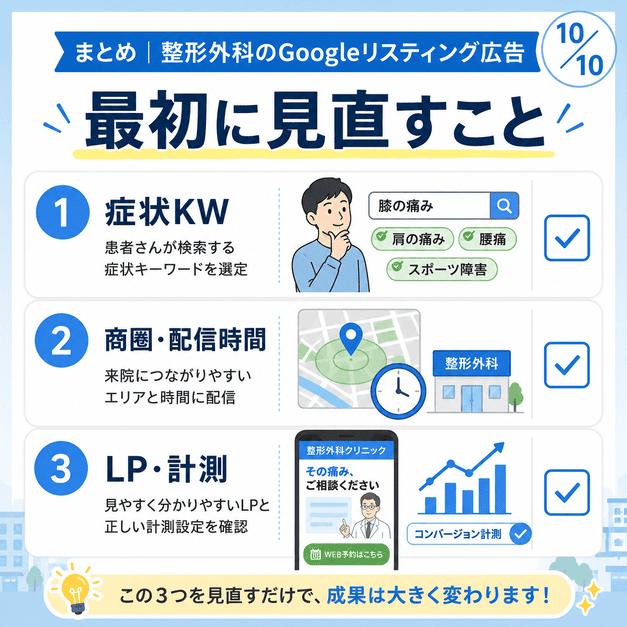 整形外科のGoogleリスティング広告で最初に見直す症状キーワード、商圏、配信時間、LP計測をまとめたイラスト