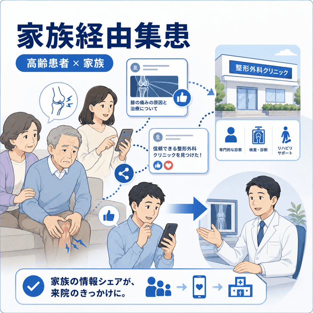 高齢患者と家族が整形外科クリニックの情報を共有し、来院につながる流れを示したイラスト