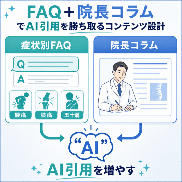症状別FAQと院長コラムを整備してAI引用を増やすコンテンツ設計を示した図解