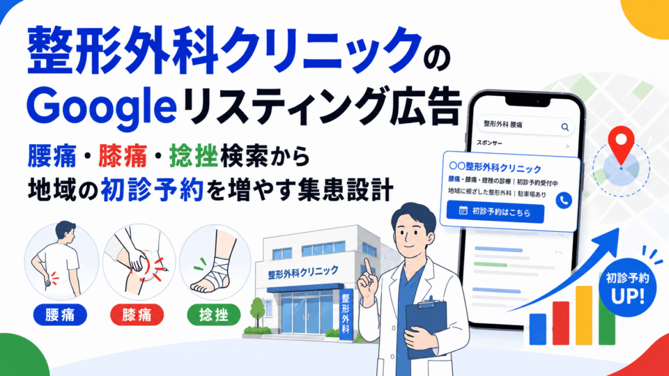 整形外科クリニックのGoogleリスティング広告で腰痛・膝痛・捻挫検索から初診予約を増やす流れを示した画像