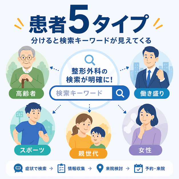 整形外科のSEOキーワードを症状、疾患、治療、スポーツ、地域の5層で整理する戦略図
