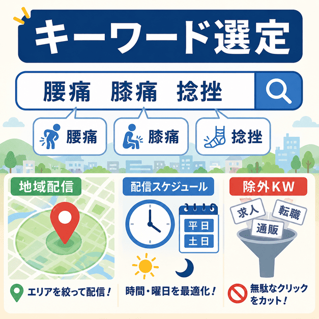 腰痛・膝痛・捻挫などの症状キーワード、地域配信、配信スケジュール、除外キーワードを整理したイラスト