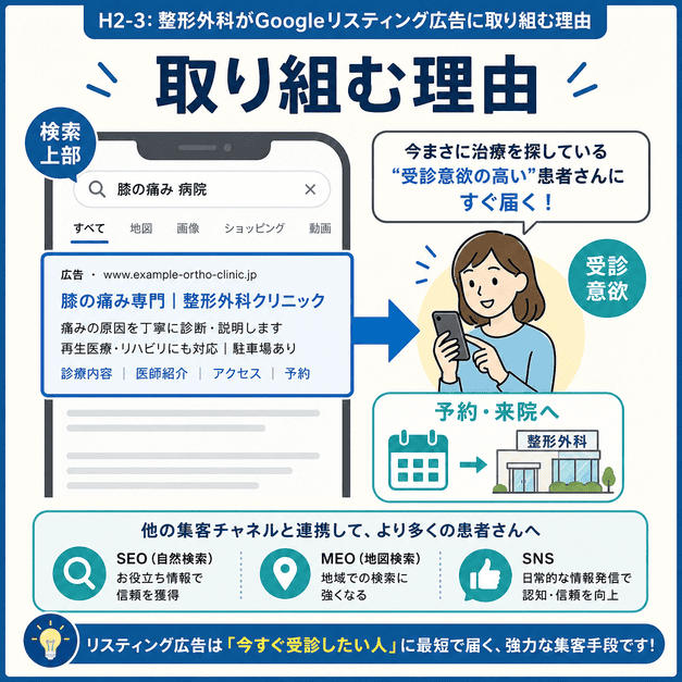 整形外科がGoogleリスティング広告で受診意欲の高い患者に検索結果上部から届く理由を示したイラスト