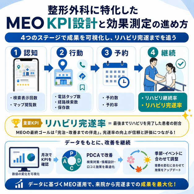 整形外科のMEO施策を認知、行動、予約、継続の4段階で測定し、リハビリ完遂率を重要KPIとして追う図