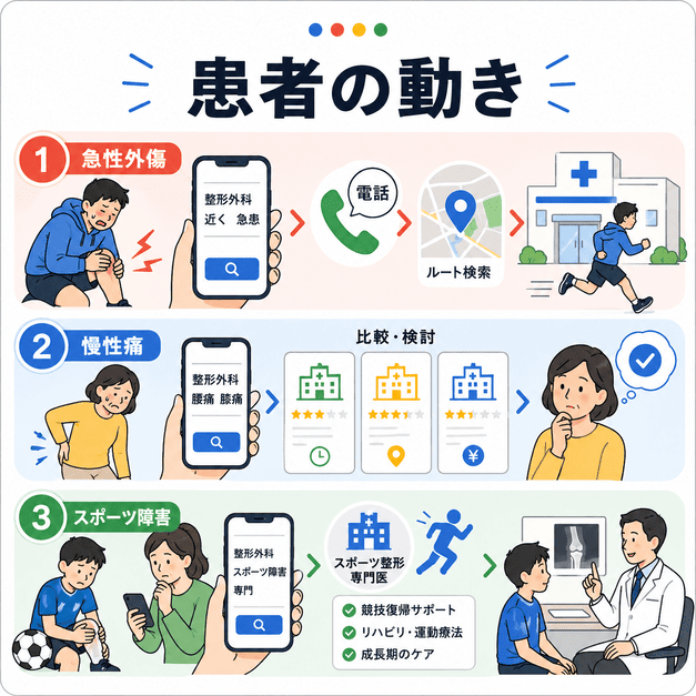 急性外傷・慢性痛・スポーツ障害の患者がスマホ検索から整形外科を探す動きを示したイラスト