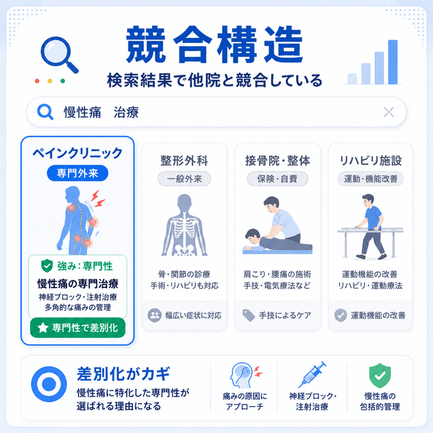 ペインクリニックが整形外科や整体などと検索結果で競合し専門性で差別化する構造を示した図