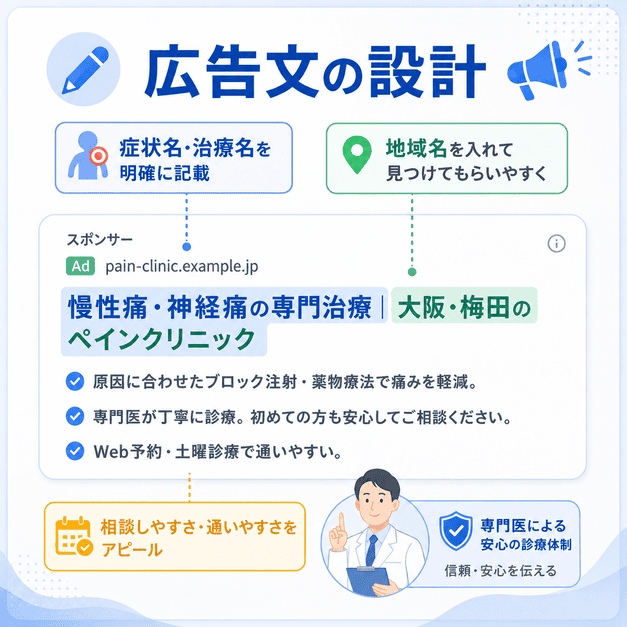 痛み外来広告で症状名、治療名、地域名、専門性、相談しやすさを広告文に反映する設計を示した図