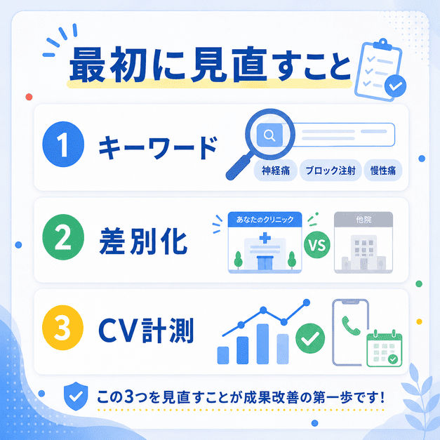 ペインクリニックのGoogleリスティング広告で最初に見直すべきキーワード、差別化、CV計測を示した図