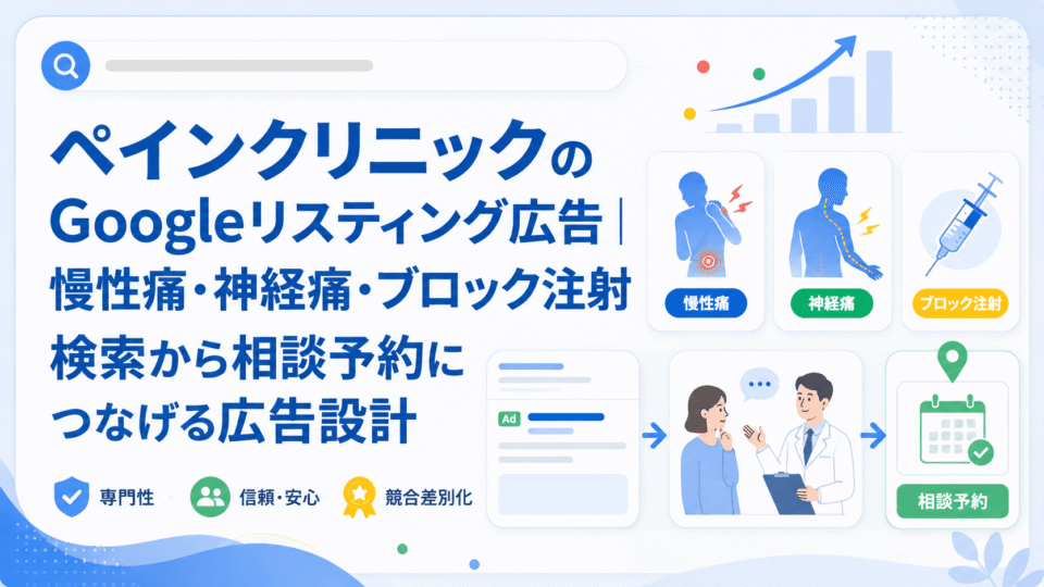 ペインクリニックのGoogleリスティング広告で慢性痛や神経痛の検索から相談予約につなげる広告設計を示した図