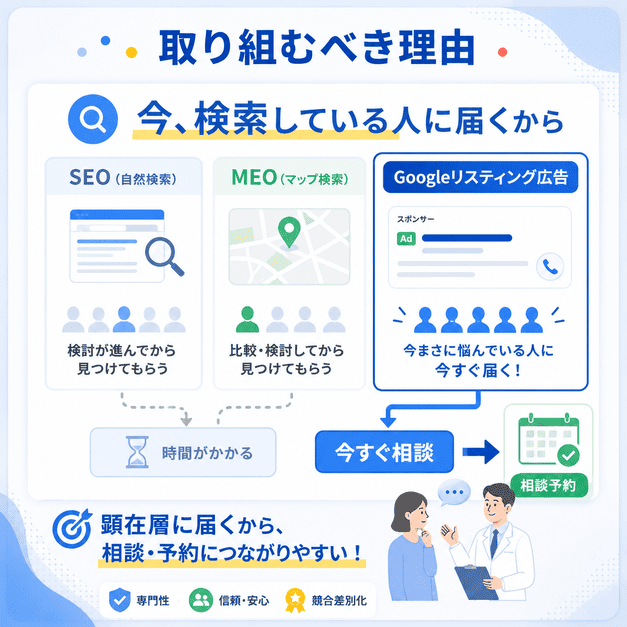SEOやMEOよりもGoogleリスティング広告が今すぐ相談したい顕在層に届きやすい理由を示した図