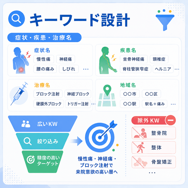 慢性痛、神経痛、ブロック注射、地域名を軸にキーワードを絞り込み除外キーワードを設定する流れを示した図