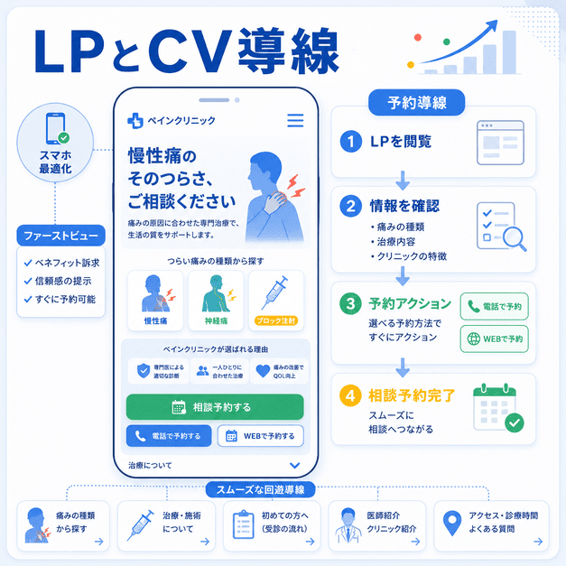 慢性痛患者をLPから電話予約やWeb予約へスムーズにつなげるCV導線を示した図
