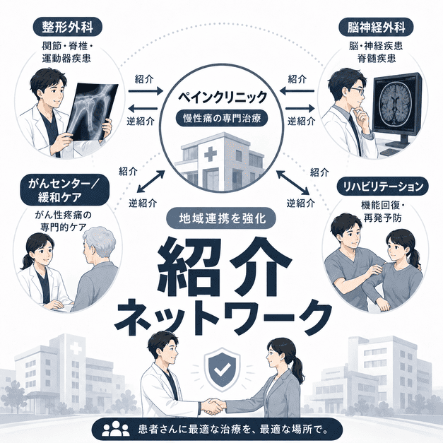 ペインクリニックを中心に整形外科や脳神経外科などの医療機関と紹介ネットワークを構築する様子