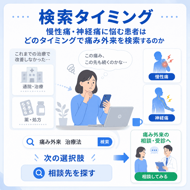 慢性痛や神経痛に悩む患者が現在の治療に不安を感じて痛み外来を検索するタイミングを示した図