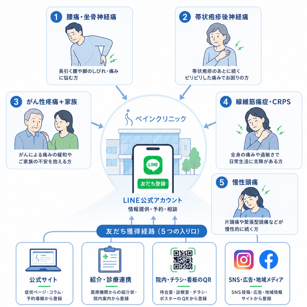 腰痛や帯状疱疹後神経痛など5つの慢性痛ペルソナがLINE登録につながる流れ