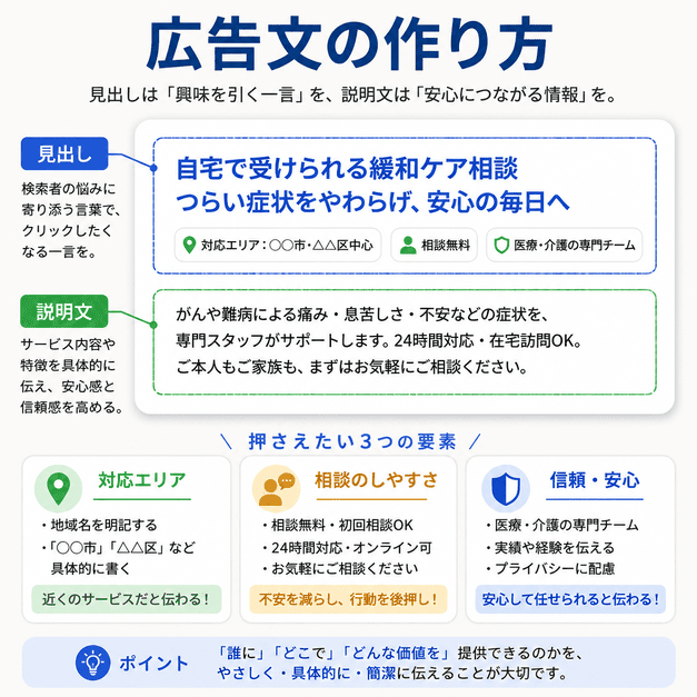 緩和ケア広告の見出しと説明文で、相談内容・対応エリア・安心感を伝える広告文の作り方を示した図