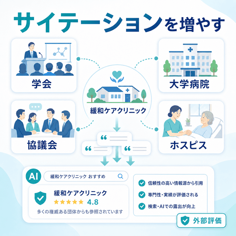 学会・大学病院・協議会・ホスピスからのサイテーションがAI評価につながる流れを示した図