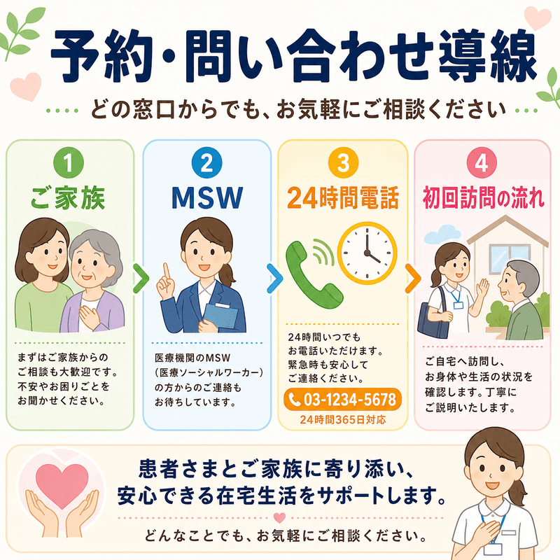 ご家族、MSW、24時間電話、初回訪問の流れを分かりやすく示した緩和ケアクリニックの問い合わせ導線イラスト