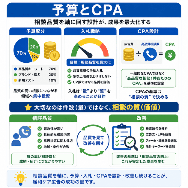 緩和ケア広告の予算配分・入札戦略・CPA設計を、相談品質を軸に改善する考え方で示した図