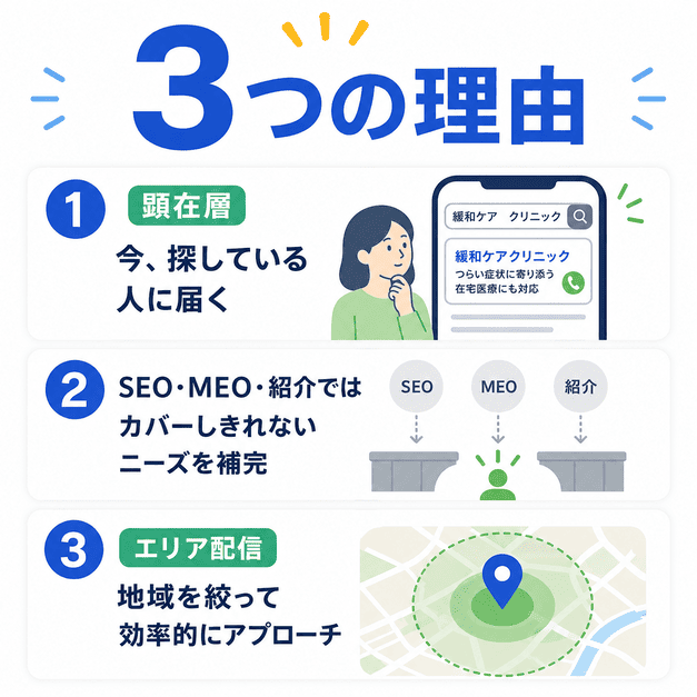 緩和ケアクリニックがGoogleリスティング広告に取り組むべき理由を、顕在層・補完施策・エリア配信の3点で示した図