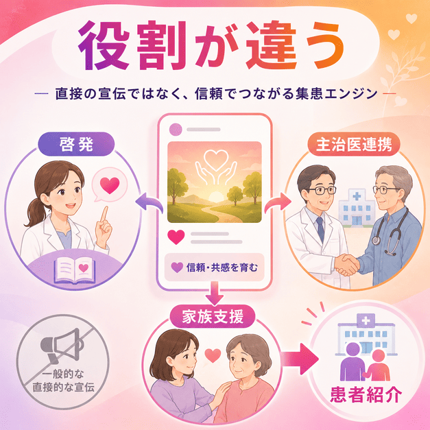 緩和ケア領域のInstagramが直接的な宣伝ではなく、啓発・主治医連携・家族支援を担うことを示したイラスト