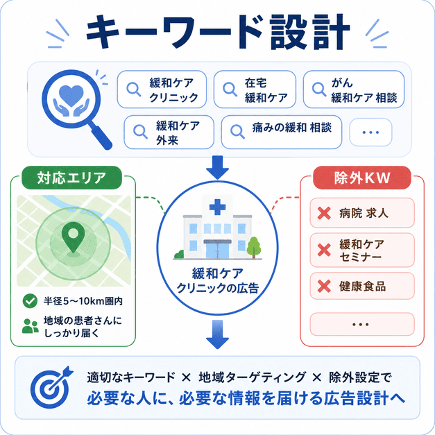緩和ケア広告のキーワード選定、対応エリア配信、除外キーワード設定を一体で設計する流れを示した図