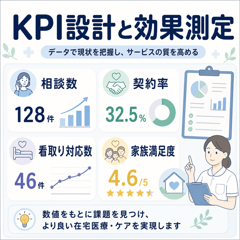 相談数、契約率、看取り対応数、家族満足度など緩和ケアクリニックで追うべきKPIを示したダッシュボード風イラスト