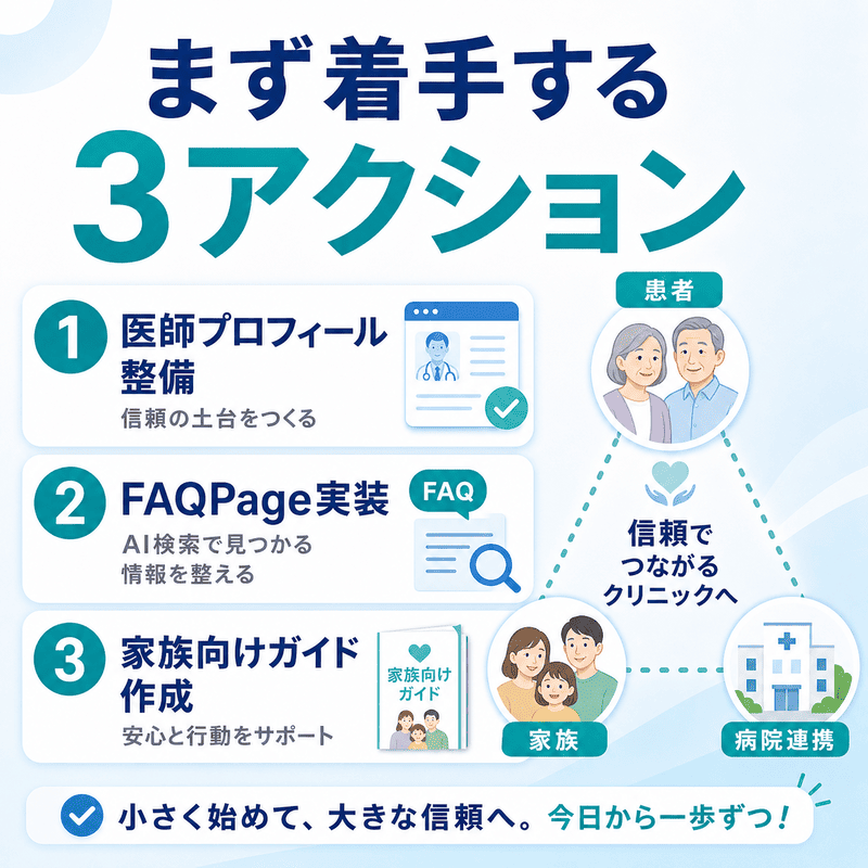 医師プロフィール整備、FAQPage実装、家族向けガイド作成というLLMO対策の初期アクションを示した図