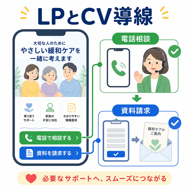 緩和ケアLPから電話相談や資料請求につなげるCV導線を、スマホ画面と相談フローで示した図