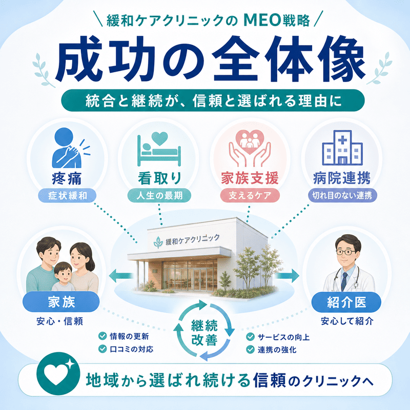 緩和ケアクリニックのMEO戦略全体を、疼痛・看取り・家族支援・病院連携・継続改善でまとめた図